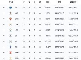 TATA IPL Points Table 2024, RR into the Playoffs Latest After RR vs MI | IPL 2024 Orange Cap Standings | IPL 2024 Purple Cap Standings