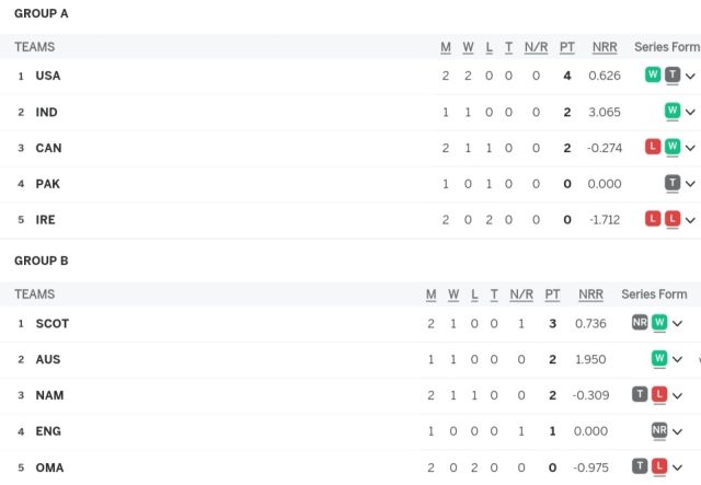 T20 World Cup 2024 Points Table, Afghanistan Trashes New Zealand | ICC Men's T20 World Cup 2024 Rankings Latest After SL vs BAN