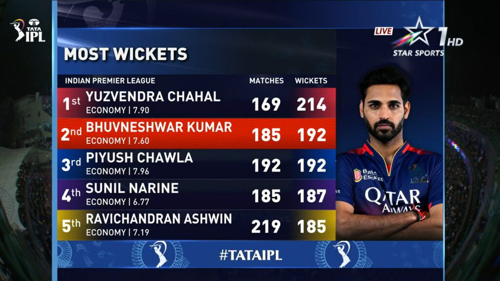 Bhuvi now has joint second-most wickets in the IPL history