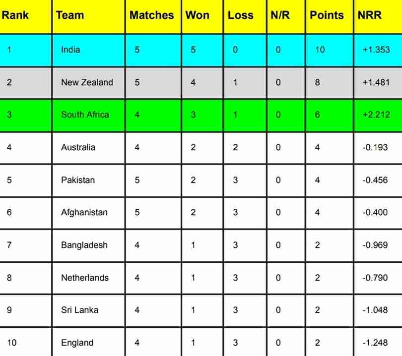 ICC World Cup 2023 Points Table Latest After PAK vs AFG, Most Runs, Most Wickets | ICC Men’s ODI World Cup 2023 Standings