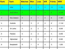 ICC World Cup 2023 Points Table [Rank 1 to 10] After England vs Sri Lanka, Most Runs, Most Wickets | ICC Men’s Cricket World Cup 2023 Standing