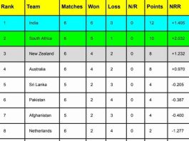 ICC World Cup 2023 Points Table [Rank 1 to 10], Most Runs, Most Wickets After India vs England | ICC Men’s ODI World Cup 2023 Standing