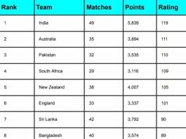 ICC Team Ranking Updated After SA vs BAN World Cup 2023 | ICC Men's ODI Team Standing