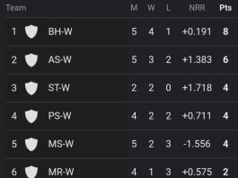 WBBL 2023 Points Table After MS-W vs PS-W Match, Brisbane Heat at TOP | Women's Big Bash League 2023 Standing