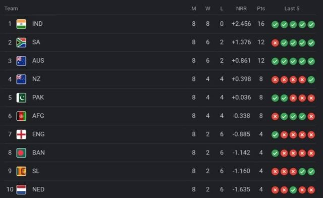 ICC World Cup 2023 Points Table [Rank 1 to 10], England moved to 7th Position After ENG vs NED 2023 | ICC Men's ODI World Cup 2023 Standings