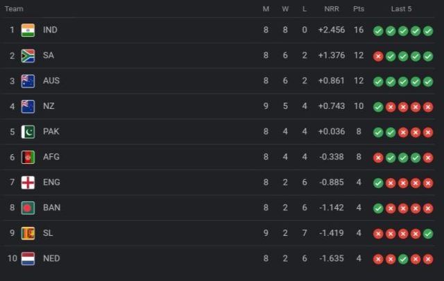 ICC World Cup 2023 Points Table [Rank 1 to 10], No Pakistan in the Semi-Finals After NZ vs SL Match | ICC Men's ODI World Cup 2023 Standings