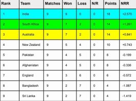 ICC World Cup 2023 Points Table [Rank 1 to 10], Updated After IND vs NED Match | ICC Men's ODI World Cup 2023 Standings