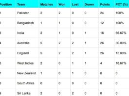 ICC WTC Points Table, Bangladesh Surpassed India Updated After New Zealand vs Bangladesh 1st Test 2023 | ICC World Test Championship 2023-25 Standings