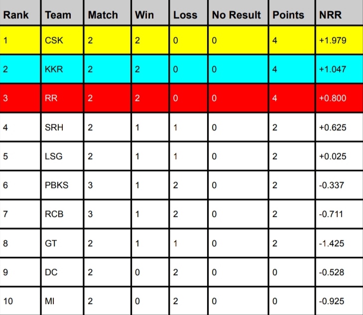 TATA IPL Points Table 2024, Mumbai Indians are at Bottom Latest Updated After LSG vs PBKS | IPL Orange Cap & Purple Cap 2024 Holder List