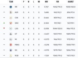 IPL Points Table 2024, CSK Defeated MI by 20 Runs | IPL 2024 Team Standings