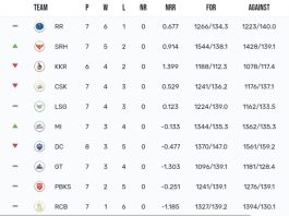 TATA IPL Points Table 2024, SRH Surpasses CSK & KKR as They moves to 2nd Position After DC vs SRH Match