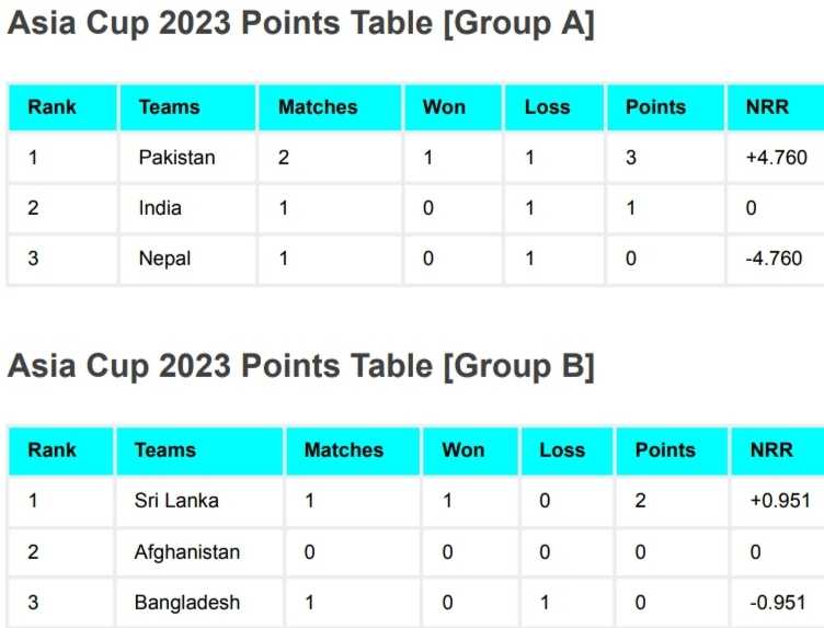 Asia Cup 2023 Points Table After India vs Pakistan | Asia Cup 2023 Group A Standings/Rankings Asia Cup 2023 Points Table After India vs Pakistan | Asia Cup 2023 Group A Standings/Rankings
