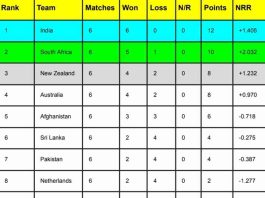 October 30: ICC World Cup 2023 Points Table [Rank 1 to 10], Most Runs, Most Wickets | ICC Men’s ODI World Cup 2023 Standing