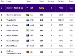 ICC World Cup 2023 Top Run-Scorers [Rank 1 to 10 ], No Pakistani in Top 10 After New Zealand vs Sri Lanka Match ICC Men's ODI World Cup 2023