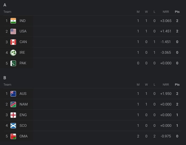 T20 World Cup 2024 Points Table [Group-Wise] Latest Updated After Australia vs Oman ICC Men's T20 World Cup 2024 Standings