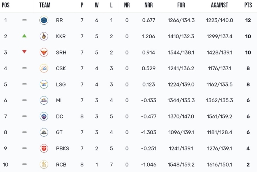 TATA IPL Points Table 2024, RCB lost the match against KKR by 1 runs