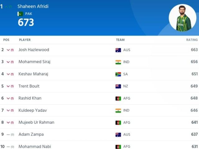 ICC Player Rankings, Pakistan’s Babar, Afridi at TOP, check the full Rankings After Pakistan vs Bangladesh 2023 ICC Men’s ODI Player Rankings