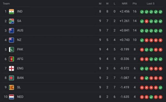 ICC World Cup 2023 Points Table [Rank 1 to 10], Pakistan ELIMINATED After PAK vs ENG Match | ICC Men's ODI World Cup 2023 Standings