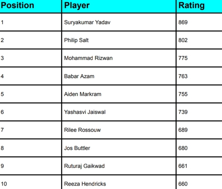 ICC Men's T20I Player Rankings [Batting, Bowling & All-Rounders] Latest Updated After India vs Afghanistan T20I Series 2024