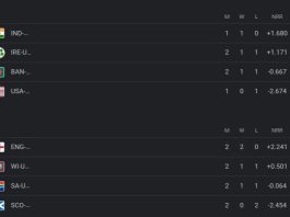 ICC U19 World Cup 2024 Points Table | Groups Rankings Updated After Pakistan U19 vs Nepal U19 | ICC Men’s U19 World Cup 2024 Standings