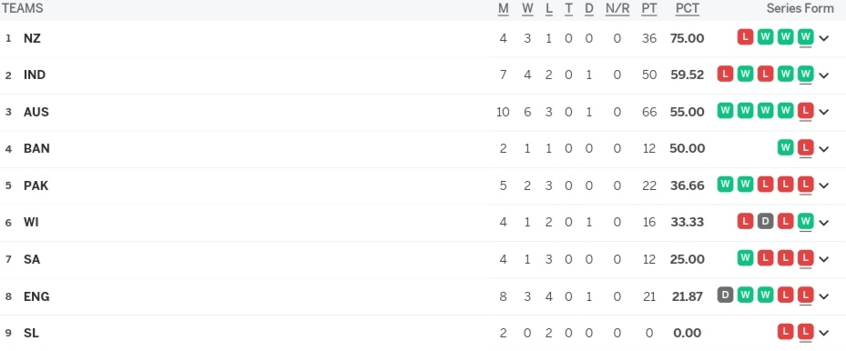 ICC WTC Points Table 2024 Latest After IND vs ENG 3rd Test, Indian Team Surpasses Australia | ICC World Test Championship 2023-25 Standings