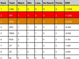 IPL Points Table 2024, MI slips to the 9th Position Latest Updated After SRH vs MI | IPL Orange Cap & Purple Cap 2024 Holder List