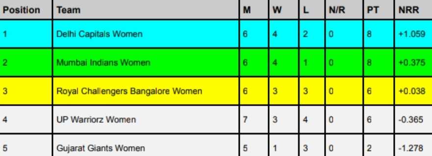 WPL 2024 Points Table, Delhi Lost but Still at TOP Women's Premier League Rankings 2024 Latest Updated After UP Warriorz vs Delhi Capitals