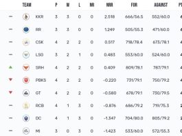 Latest TATA IPL Points Table 2024 [Updated Today] After SRH vs CSK