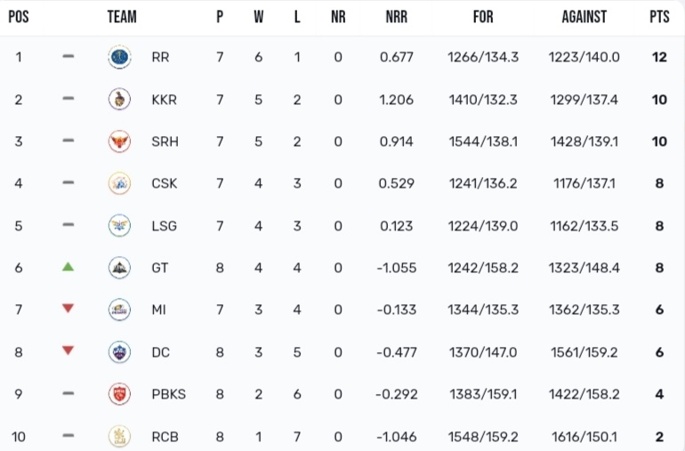 [April 22] TATA IPL Points Table 2024 [Rank 1 to 10] Latest Updated After PBKS vs GT