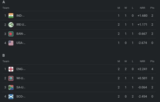 ICC U19 World Cup 2024 Points Table | Groups Rankings Updated After Pakistan U19 vs Nepal U19 | ICC Men’s U19 World Cup 2024 Standings