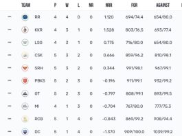 [APRIL 10] TATA IPL Points Table 2024 Latest After PBKS vs SRH Match No.23