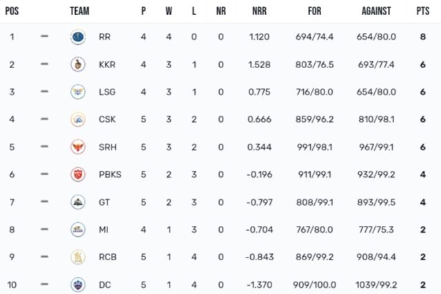 [APRIL 10] TATA IPL Points Table 2024 Latest After PBKS vs SRH Match No.23