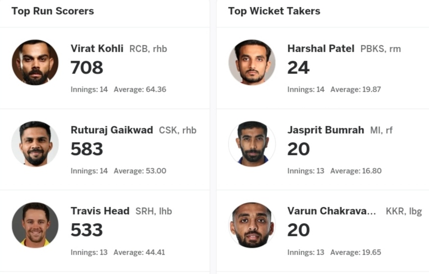 IPL 2024 Most Runs, Most Wickets, Most Sixes After KKR vs SRH IPL 2024 Stats, KKR Qualified for IPL 2024 Final | IPL 2024 Most Runs, Most Wickets, Most Sixes After KKR vs SRH IPL 2024 Qualifier 1