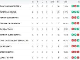 IPL 2024 Points Table Latest Updated After DC vs RR | Indian Premier League 2024 Standings