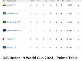 ICC Under 19 World Cup 2024 Points Table [Rank 1 to 10] Latest Updated After Scotland U19 vs Namibia U19 | ICC Men’s U19 World Cup 2024 Rankings