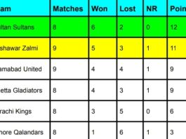 PSL 2024 Points Table, Multan Sultans at TOP | PSL Most Run-Scorer | PSL Highest Wicket-Taker | PSL Rankings Latest Updated Today After Peshawar Zalmi vs Quetta Gladiators 