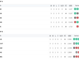 T20 World Cup 2024 Points Table [Group A, B, C & D] Latest After WI vs NZ, West Indies Qualified for Super 8 Round