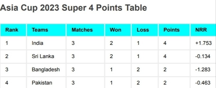 Asia Cup 2023 Super 4 Points Table After India vs Bangladesh Match | Asia Cup 2023 Super Four Points Table