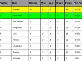 ICC WTC Points Table 2024, India Slips to 5th Position After IND vs ENG 1st Test | ICC World Test Championship 2023-25 Standings