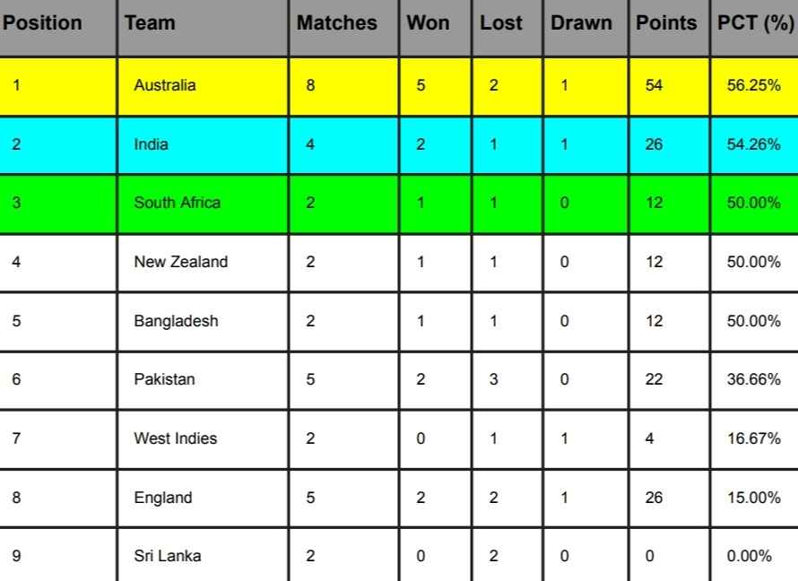WTC 2024 Points Table After Australia vs Pakistan Test Series WTC 2024 Points Table After Australia vs Pakistan Test Series, Australia Surpassed India | ICC World Test Championship 2023-25 Standings