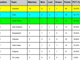 ICC WTC Points Table 2024, India moves to 2nd Position After IND vs ENG 2nd Test | ICC World Test Championship 2023-25 Standings