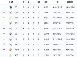 TATA IPL Points Table 2024, MI Defeated PBKS by 9 Runs Latest Updated After PBKS vs MI Match