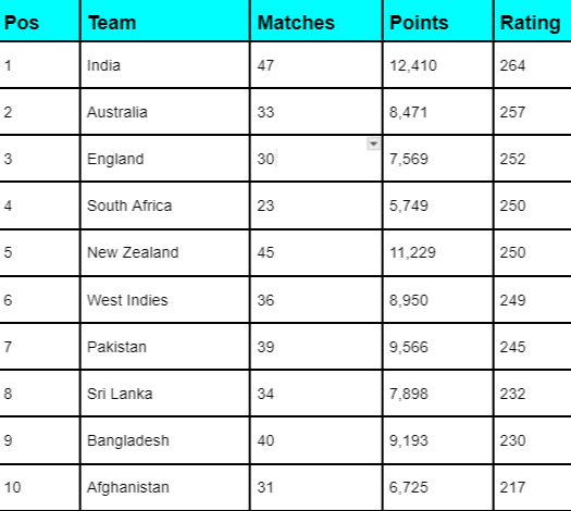 ICC Team Rankings Ahead of Pakistan vs Ireland 3rd T20I Match | ICC Men's T20I Team Standings