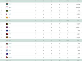 T20 World Cup 2024 Points Table, India on TOP After IND vs IRE Match | ICC Men's T20 World Cup 2024 Standings