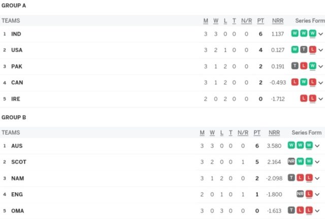 T20 World Cup 2024 Points Table [Group A, B, C & D] Latest After WI vs NZ, West Indies Qualified for Super 8 Round