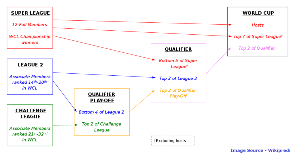 Qualification Pathway for 2023 ICC Cricket World Cup