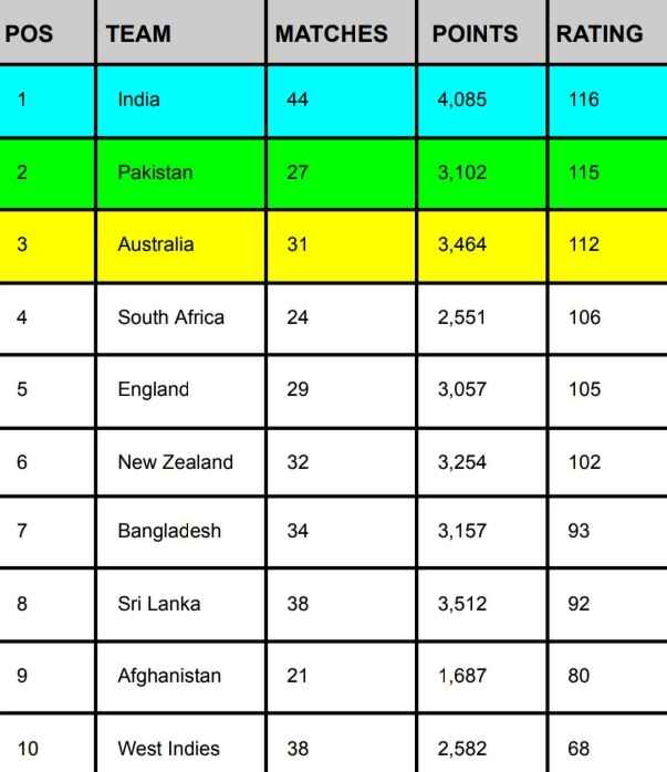 ICC ODI Team Ranking Updated After India vs Australia 3rd ODI, India Secures 1st spot, Pakistan is at 2nd | ICC Men's ODI Team Standing