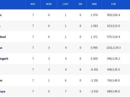 Syed Mushtaq Ali Trophy 2023 Points Table, Group Ranking Updated October 29 | SMAT 2023 Team Standing