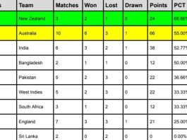 ICC WTC Points Table 2024 Ahead of IND vs ENG 3rd Test | ICC World Test Championship 2023-25 Standings | New Zealand Topped Points Table