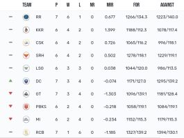 TATA IPL Points Table 2024, Delhi Capitals Made a Massive JUMP Latest After GT vs DC Match